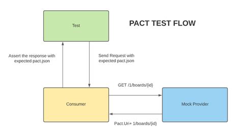 is the pact test hard|what is the pact test.